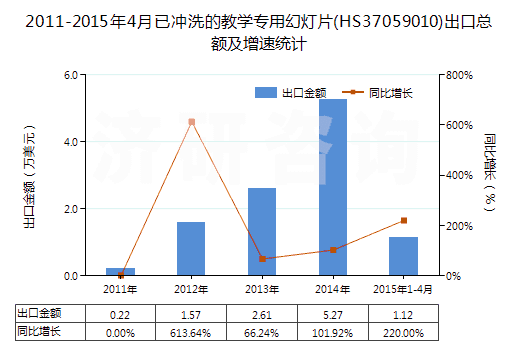 2011-2015年4月已沖洗的教學(xué)專用幻燈片(HS37059010)出口總額及增速統(tǒng)計(jì)